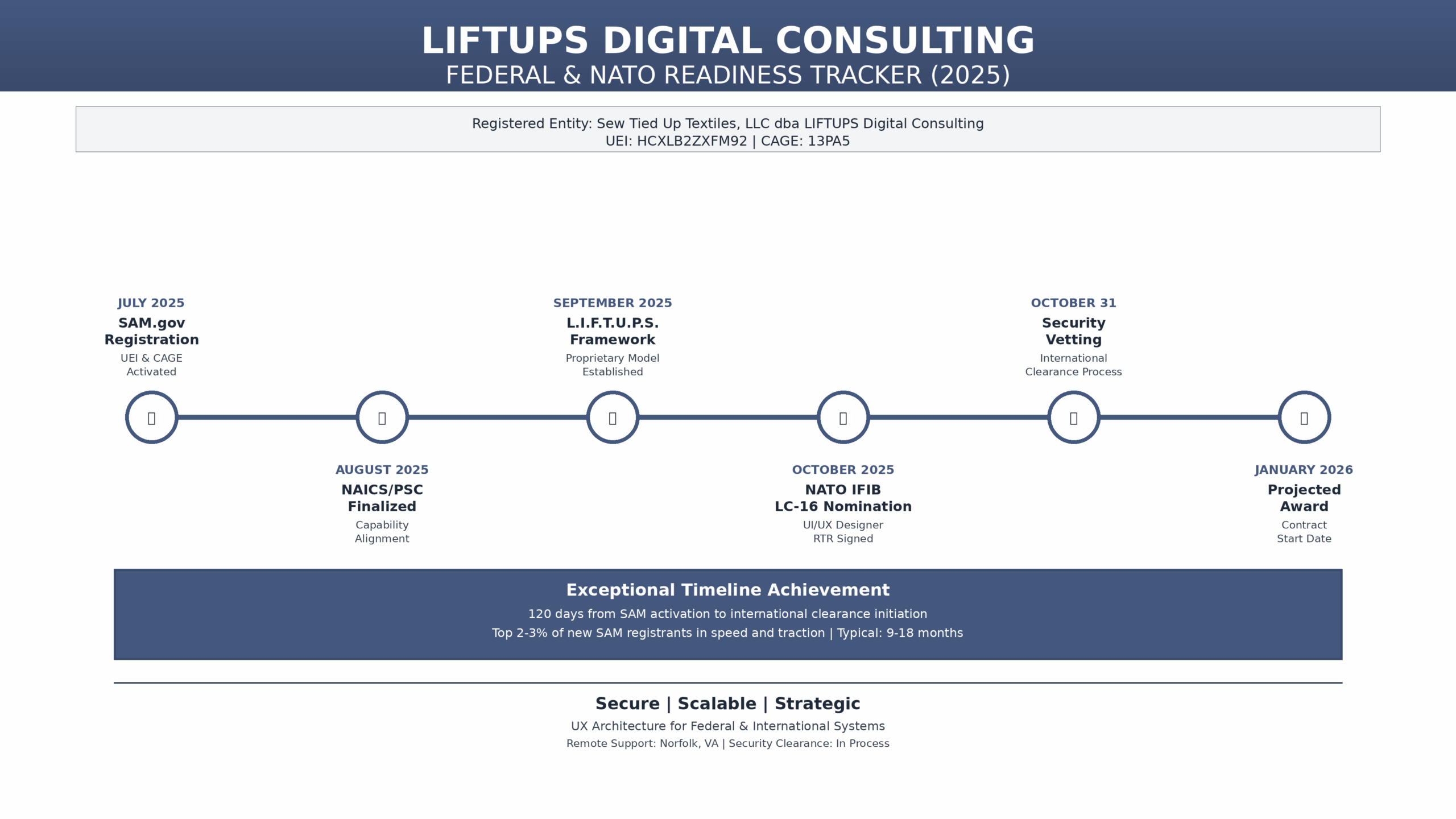 LIFTUPS Digital Federal Readiness Timeline